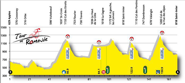 Tour de Romanide stage 2 elevation